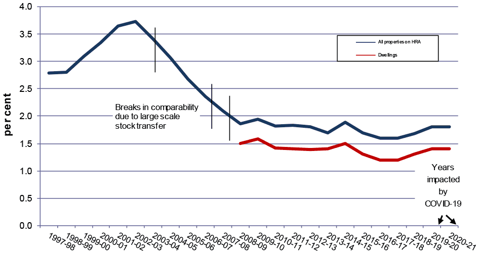 Line chart showing rents lost on all properties through voids as a percentage of standard rental income, in Scotland, from 1997-98 to 2020-21. Trends in current and constant prices shown.