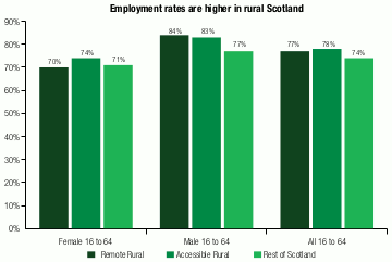 vertical bar chart showing employment rates separately for remote rural areas, accessible rural areas and the rest of Scotland for females aged 16 to 64, males aged 16 to 64 and then for everyone aged 16 to 64