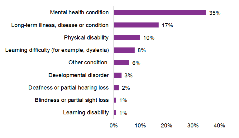 The long-term health conditions reported most in FSS are mental health conditions 