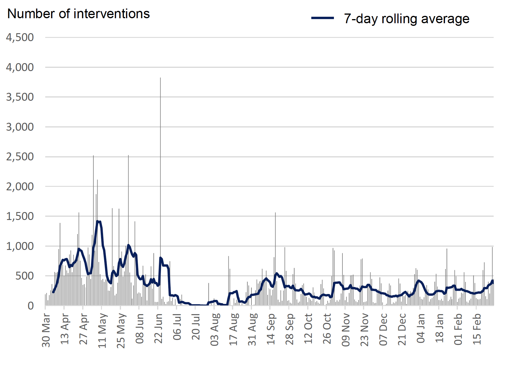 Chart showing the number of COVID-19 related interventions since March, including 7-day average.