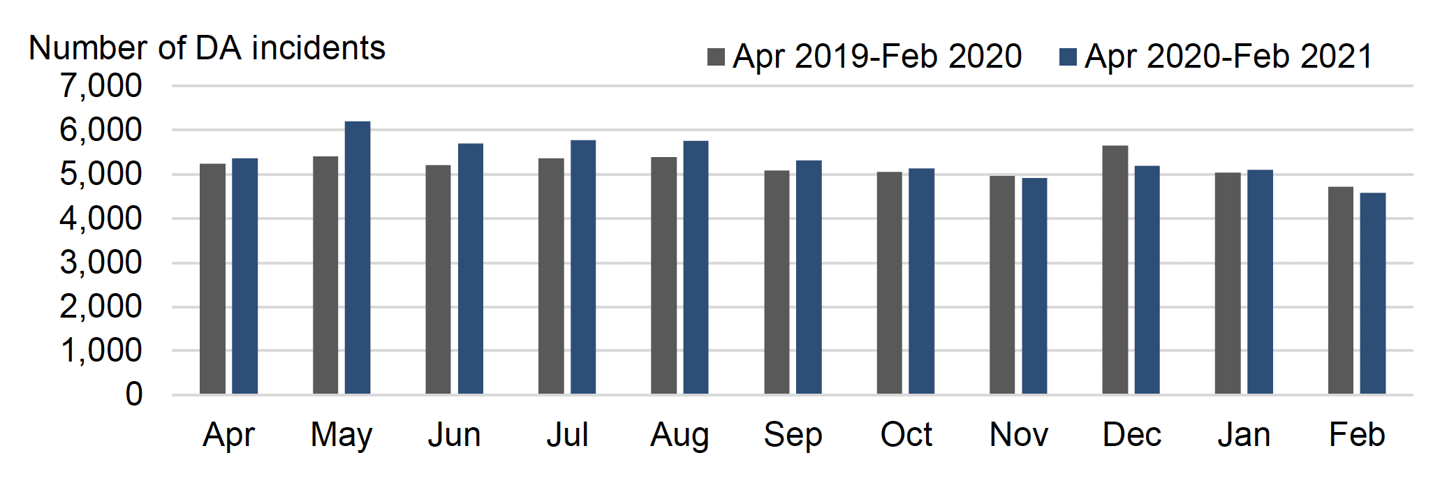 Bar chart showing monthly domestic abuse incidents from April 2020 to February 2021.