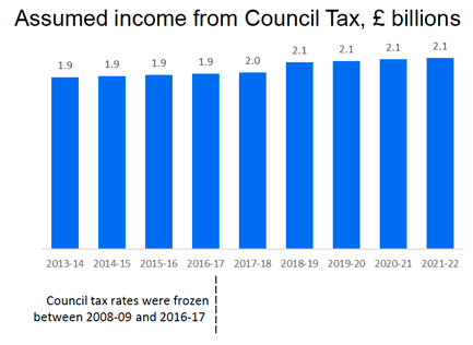 Bar chart of income from Council Tax