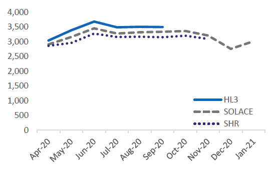 Line chart of the number of offers of temporary accommodation accepted