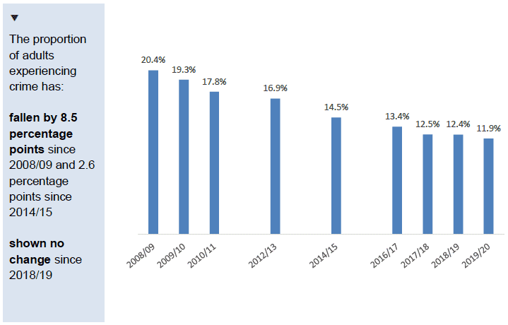 Chart showing proportion of adults experiencing any SCJS crime, 2008/09 to 2019/20