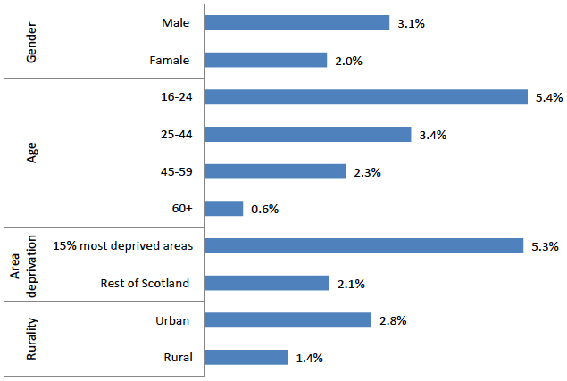 Chart showing proportion of adults experiencing violent crime, by demographic characteristics