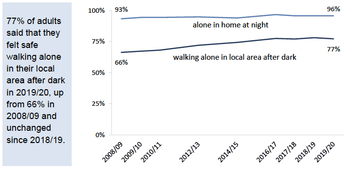 Chart showing proportion of adults feeling safe in local area and at home alone