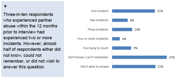 Chart showing number of incidents of partner abuse experienced in 12 months prior to interview