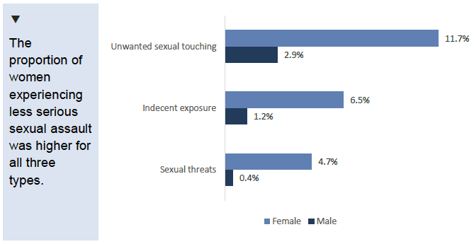Chart showing % of adults experiencing types of less serious sexual assault since age 16, by gender