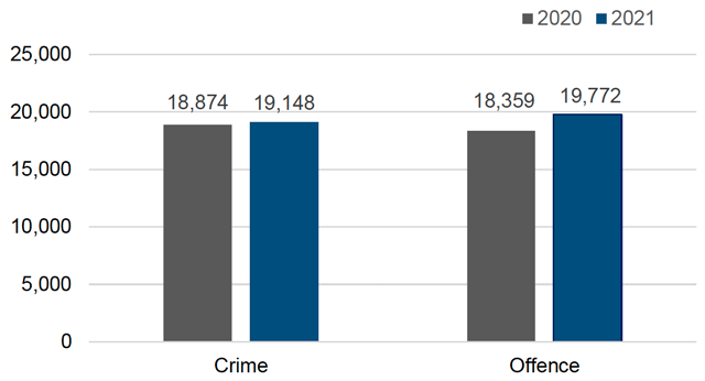 Bar chart showing crime and offences in March 2021 were above March 2020 levels.