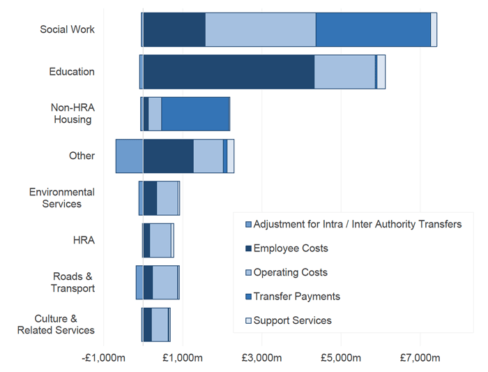 Stacked bar chart showing gross service expenditure in 2019-20 by service and expenditure type in £ millions