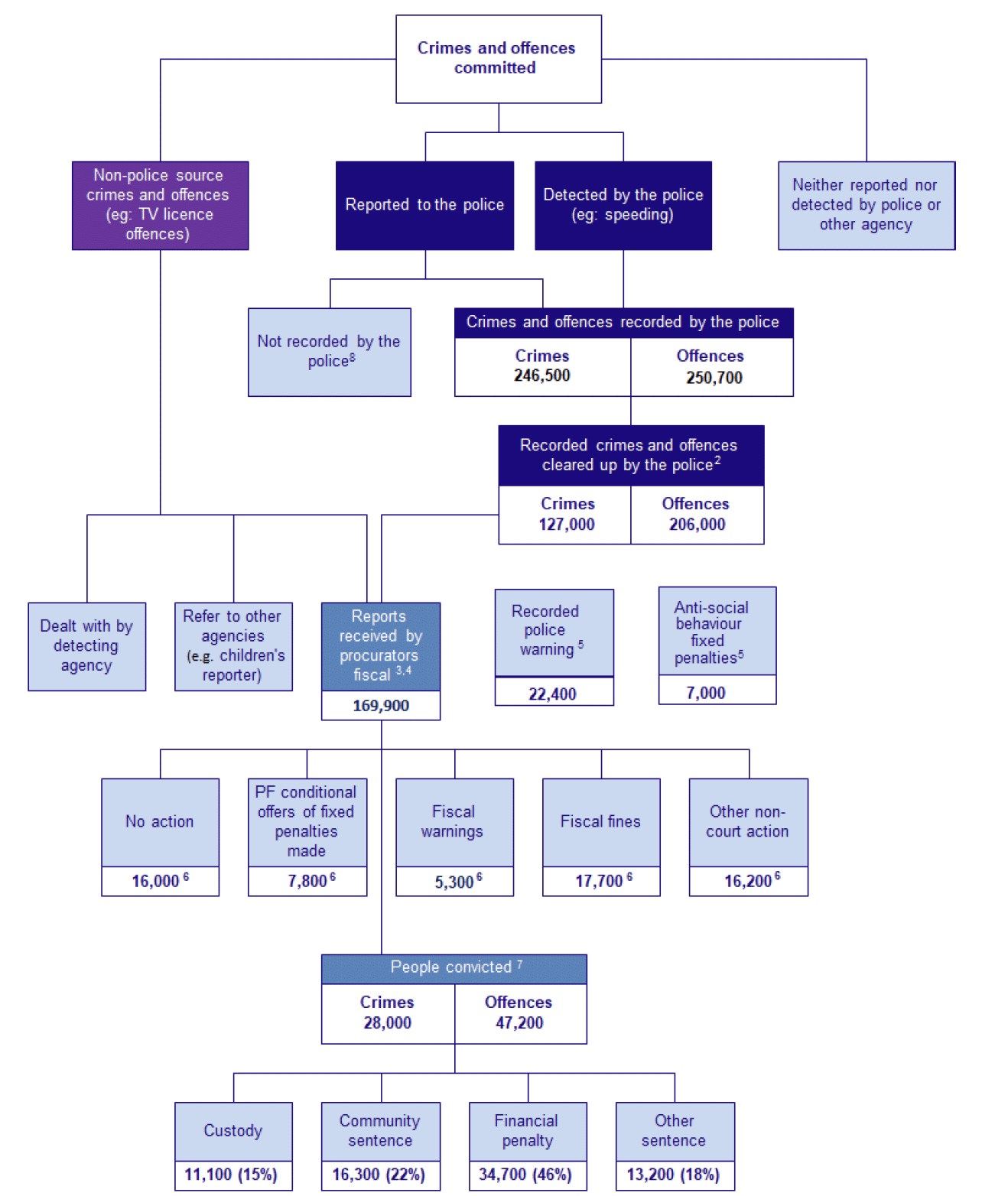 Chart 2, overview of action within the criminal justice system 2019-20.