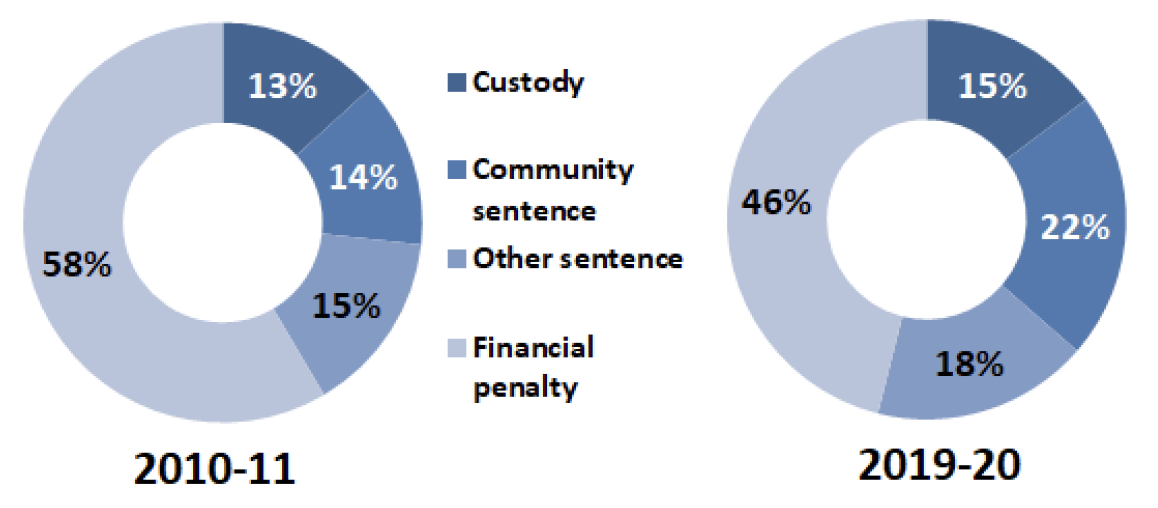 Chart 7, sentences imposed, 2010-11 and 2019-20.