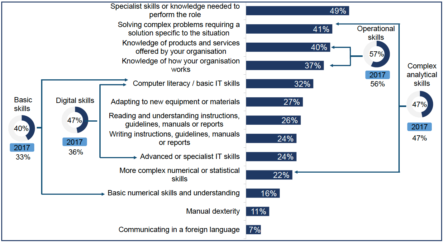 Chart showing technical and practical skills lacking among staff with skills gaps.