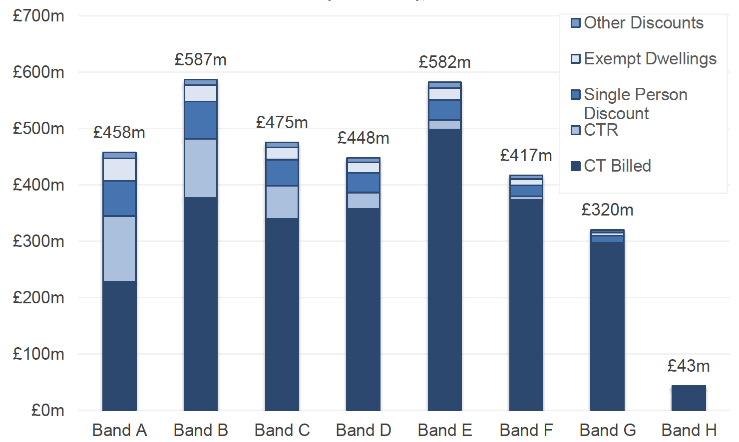 Stacked bar chart showing Council Tax potential yield in 2019-20 by Council Tax band and different types of discounts and exemptions in £ millions