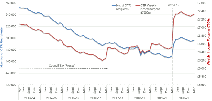 Chart showing CTR recipients and weekly income forgone in Scotland, April 2013 to March 2021