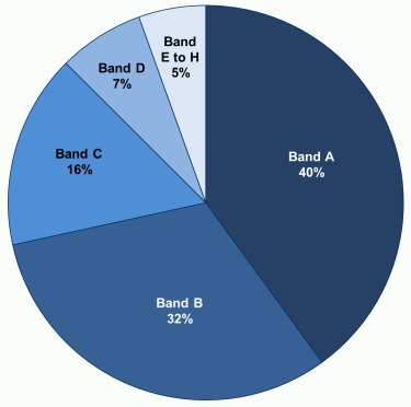Pie chart showing CTR recipients by Council Tax Band, March 2021