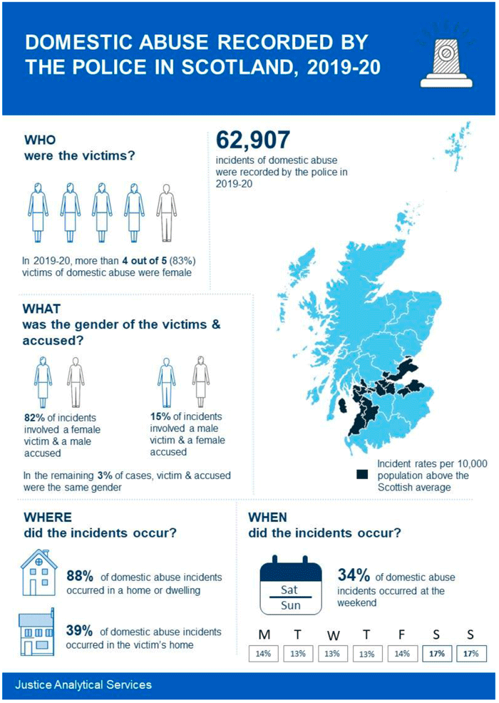 Infographic showing domestic abuse 2019-20 findings, including numbers and incident characteristics