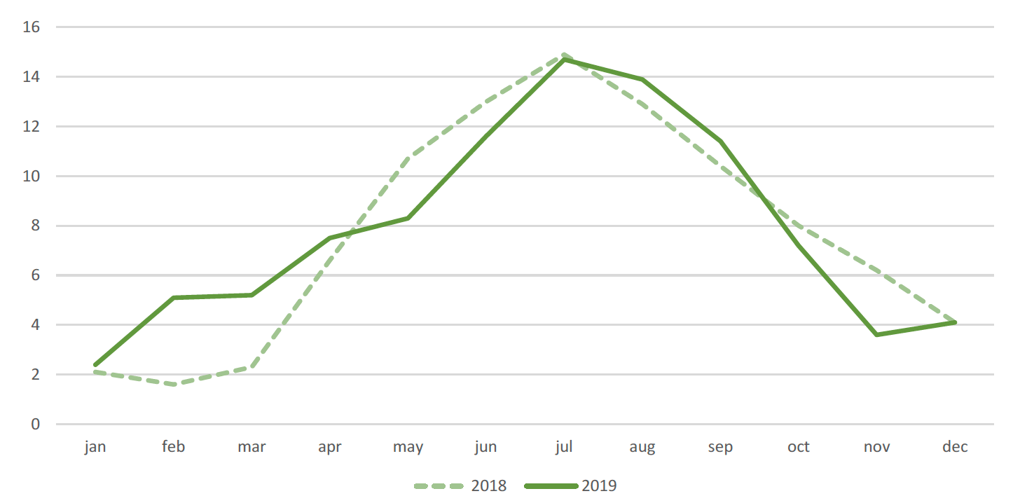 Chart showing mean air temperature by month, Scotland. 2018 and 2019.  