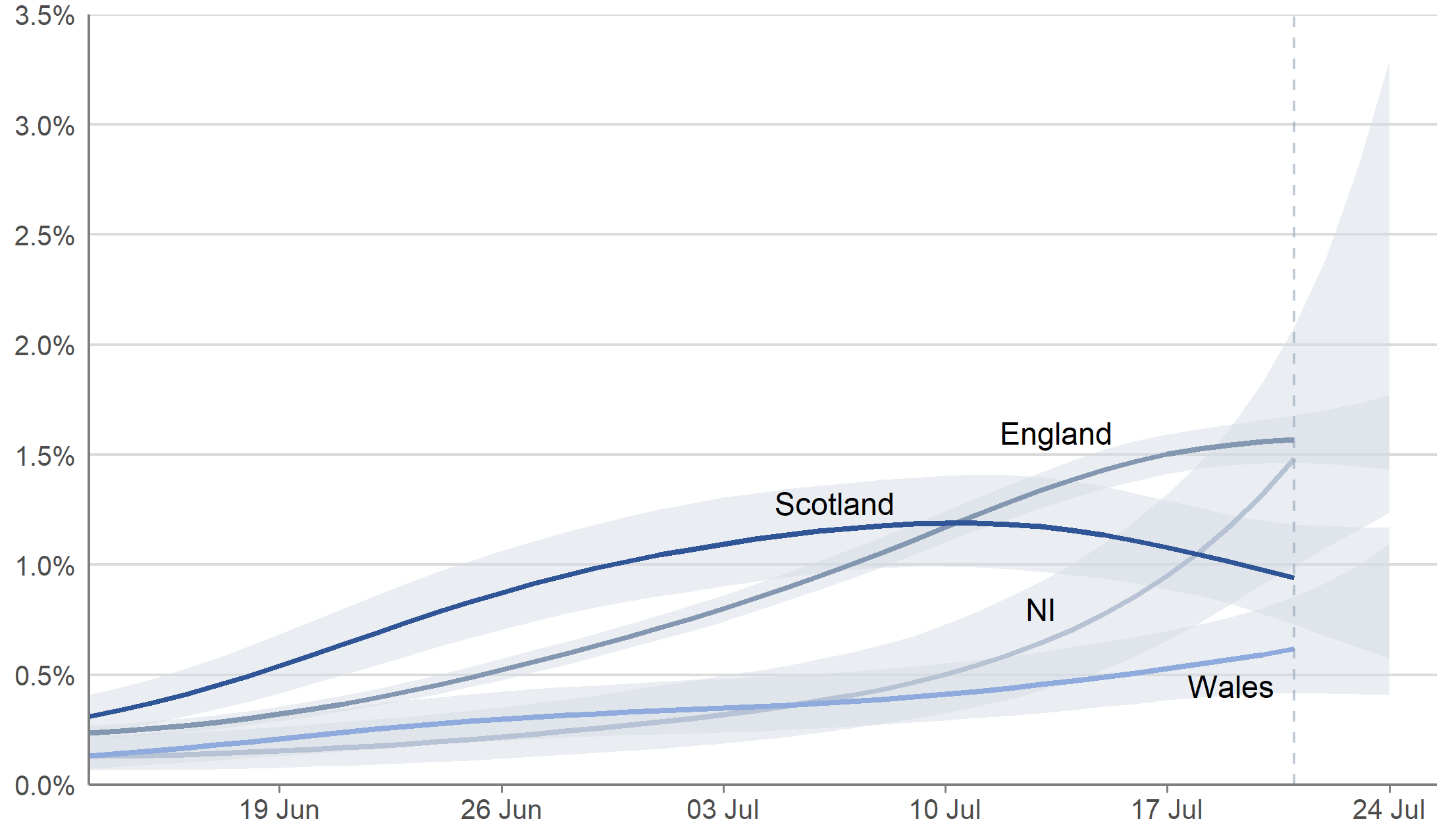 Figure 4: Modelled daily estimates of the percentage of the community population testing positive for COVID-19 in each of the four nations of the UK, between 13 June and 24 July 2021, including 95% credible intervals (see notes 2,3,4,5,6)
