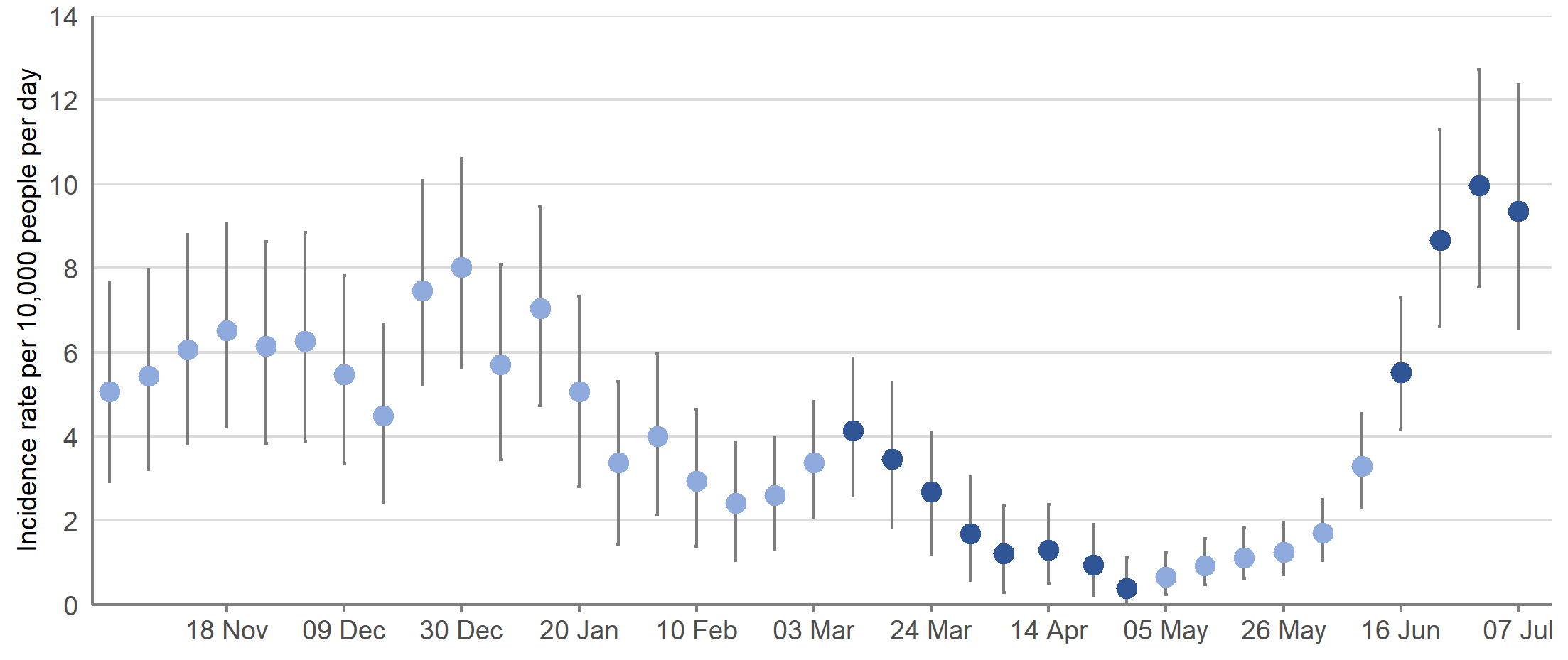 Figure 7: Official reported/indicative estimates of incidence rates in Scotland between 25 October 2020 and 7 July 2021, including 95% credible intervals (see notes 4,5,6)