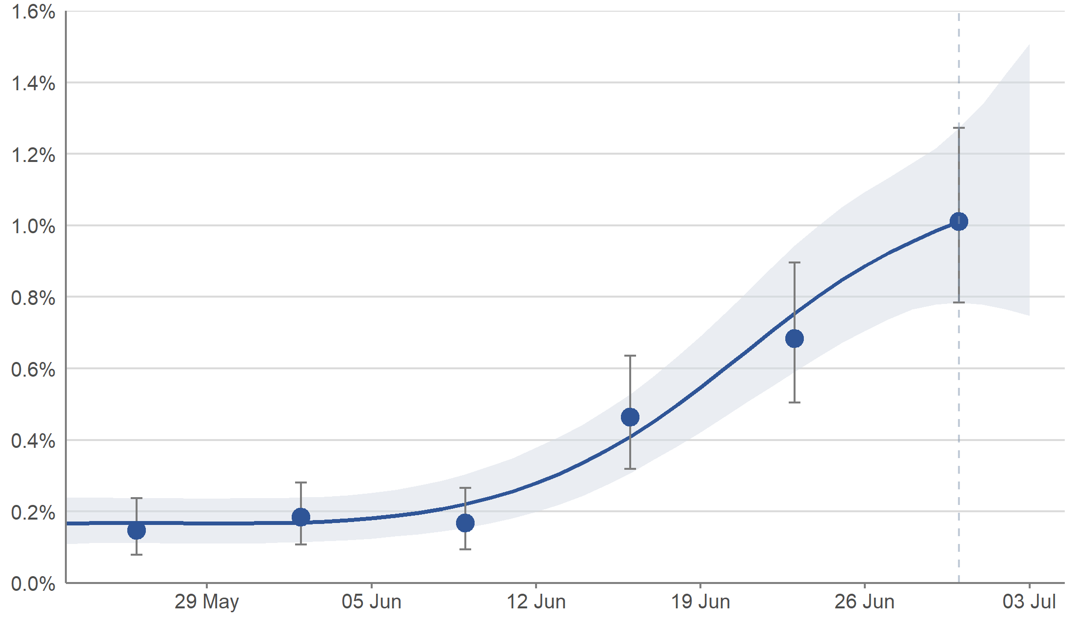 Figure 1: Modelled daily estimates and official reported estimates of the percentage of the community population in Scotland testing positive for COVID-19 between 23 May and 3 July 2021, including 95% credible intervals (see notes 2,3,4,5,6)