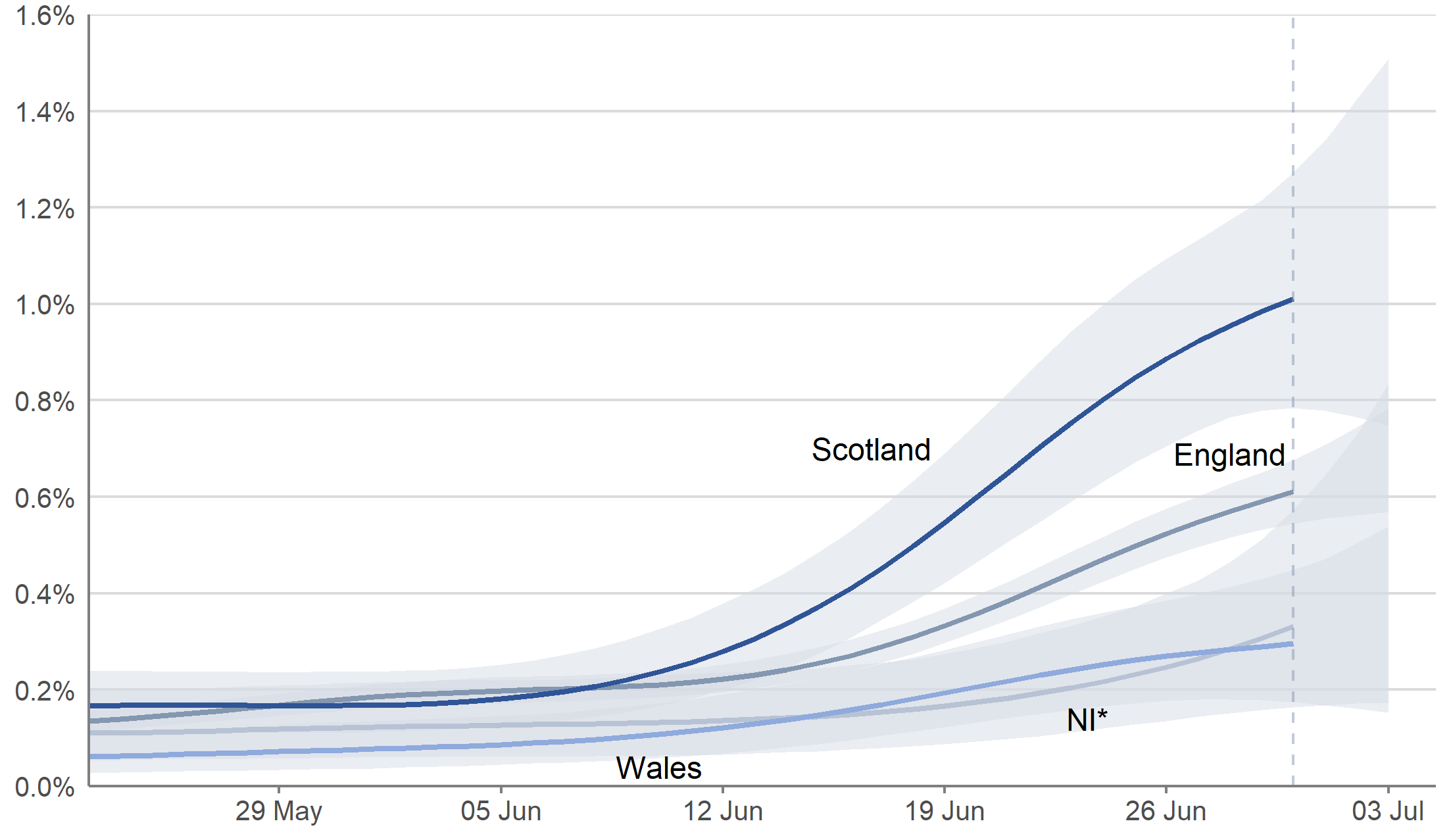 Figure 4: Modelled daily estimates of the percentage of the community population testing positive for COVID-19 in each of the four nations of the UK, between 23 May and 3 July 2021, including 95% credible intervals (see notes 2,3,4,5,6)