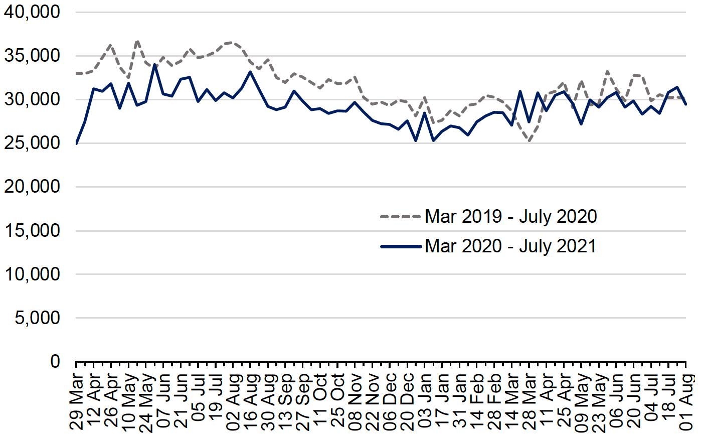 Line graph showing incidents recorded by Police Scotland in March 2019-July 2020, compared to March 2020-July 2021