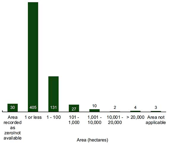 Bar chart of the number assets by area in hectares from zero up to over 20,000 and where unknown 