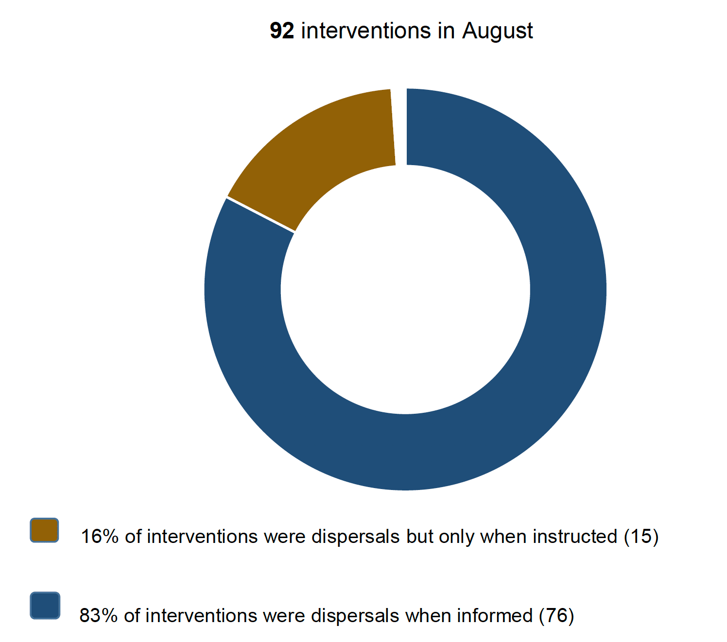 Doughnut chart showing that most interventions in August 2021 were dispersals when informed.