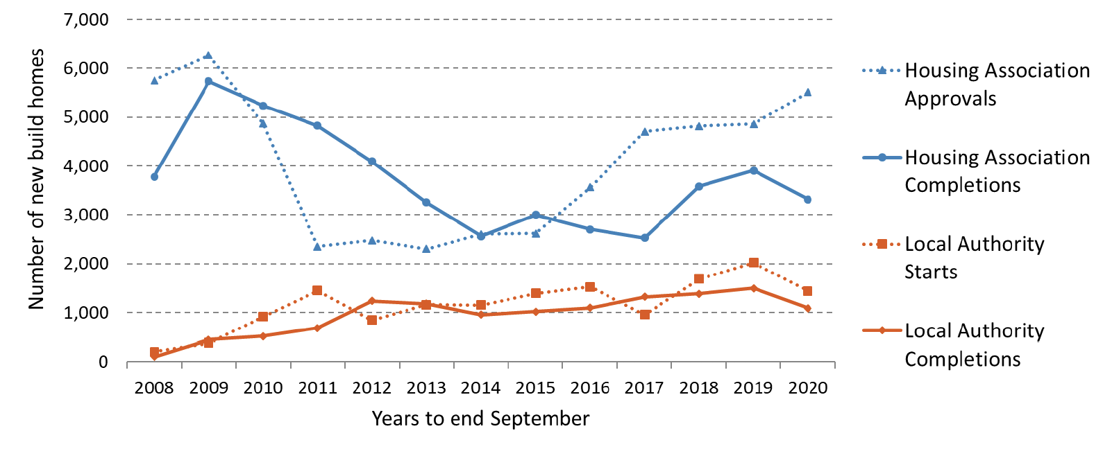 Annual Housing Association and Local Authority new build starts and completions in the years to end June from 2008 to 2020