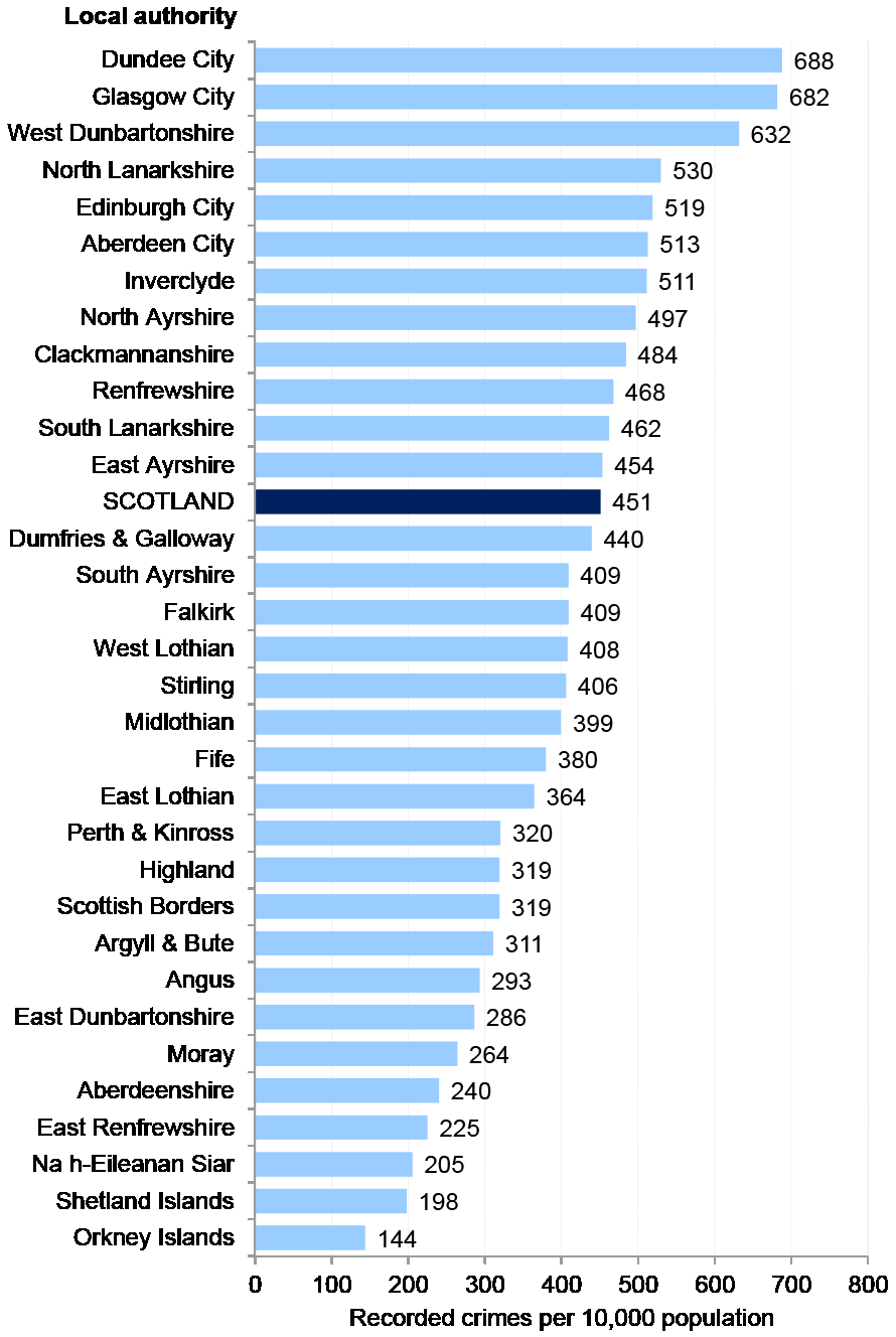 Bar chart showing recorded crime per 10,000 population by Local Authority. Scotland as a whole has 451, with Local Authorities ranging from 688 (Dundee City) to 144 (Orkney Islands).