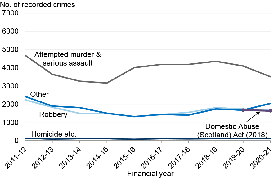 Line chart showing recorded Non-sexual crimes of violence in five subgroups from 2011-12 to 2020-21. Attempted murder & serious assault is the largest subgroup and shows an initial fall to a 2014-15 low before rising back to a plateau of around 4,000 recorded crimes per year. Robbery and Other violence closely track each other and also show an initial fall to 2015-16 before rising again. Domestic Abuse (Scotland) Act 2018 has only been a subgroup since 2019-20, but also closely tracks Robbery and Other violence. Homicide etc. is by far the smallest subgroup and shows a broadly falling trend.