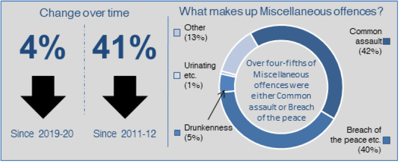 Infographic summarising changes in, and components of, Miscellaneous offences. Since 2019-20 Miscellaneous offences have fallen 4%. Since 2011-12 Miscellaneous offences have fallen 41%. Over four-fifths of Miscellaneous offences were either Common assault or Breach of the peace etc.