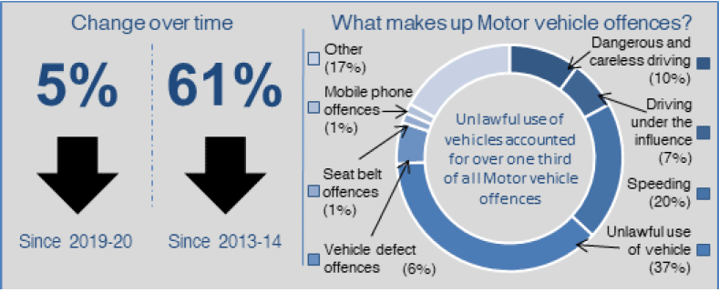 Infographic summarising changes in, and components of, Motor vehicle offences. Since 2019-20 Motor vehicle offences have fallen 5%. Since 2013-14 Motor vehicle offences have fallen 61%. Unlawful use of vehicles accounted for over one third of all Motor vehicle offences.