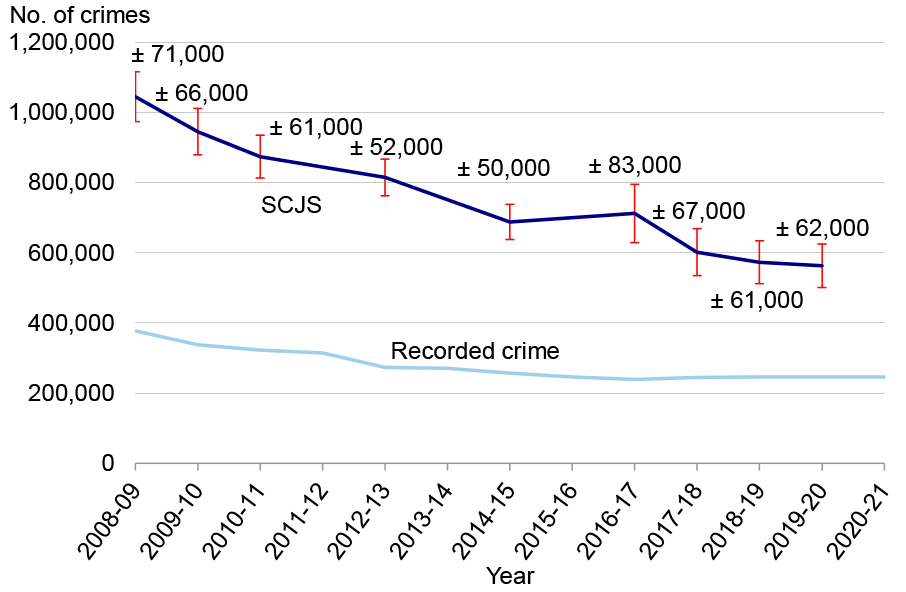 Line chart showing overall number of crimes in Scotland has broadly declined from 2008-09 to 2020-21, whether using the Scottish Crime and Justice Survey or recorded crime.