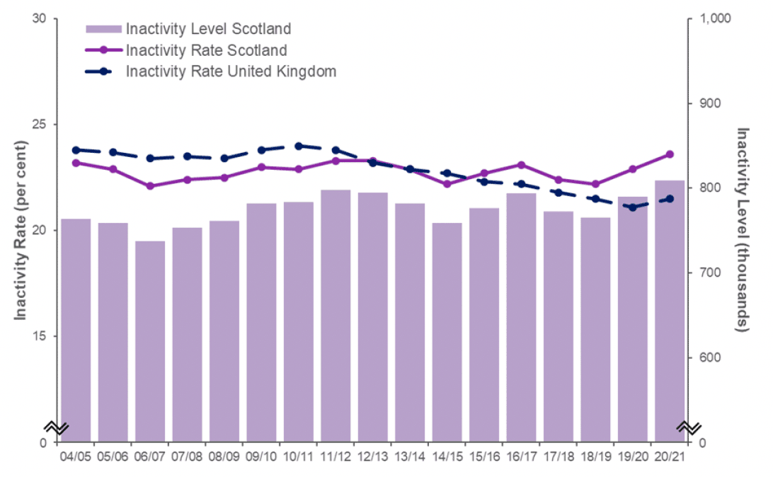 Bar chart showing inactivity levels for Scotland and time series for inactivity rates for Scotland and UK,  from April 2004 - March 2005 to April 2020 - March 2021