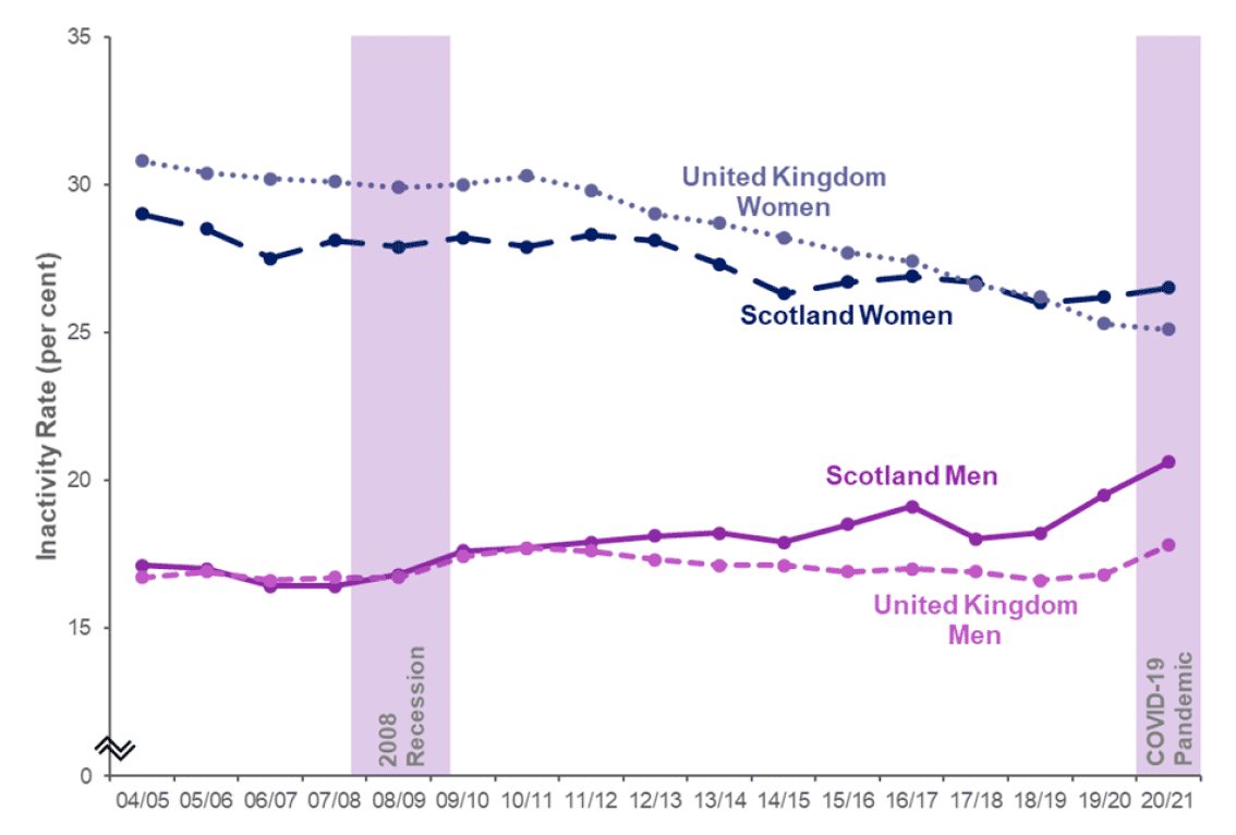 Time series of inactivity rates split by men and women for Scotland and UK, April 2004 - March 2005 to April 2020 - March 2021
