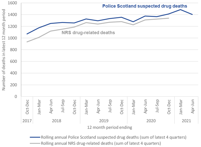 Line Graph showing NRS drug-related deaths and Police Scotland suspected drug deaths over time 