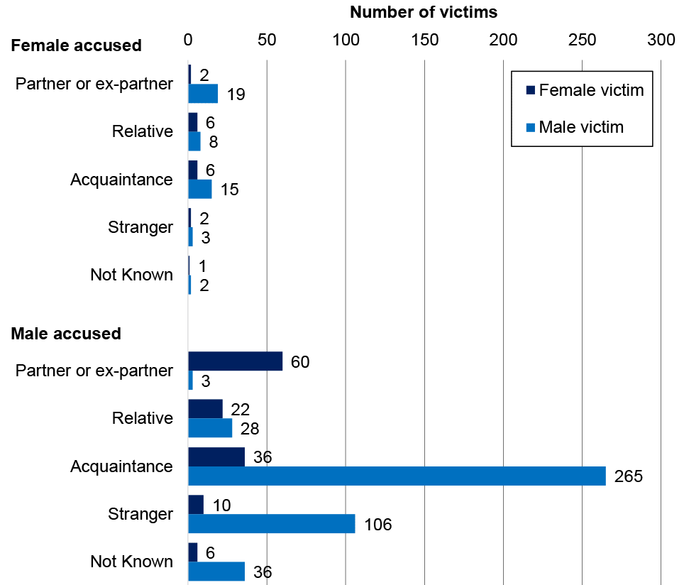 Bar chart showing the relationship between main accused and victim by sex, 2011-12 to 2020-21. Most victims and accused are male, with the most common relationship being acquaintance (male accused and male victim). For female victims the biggest relationship is partner or ex-partner (male accused).