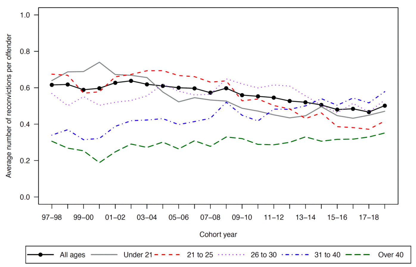 Chart showing the trend in the average number of reconvictions for each female age group between 1997-98 to 2018-19 