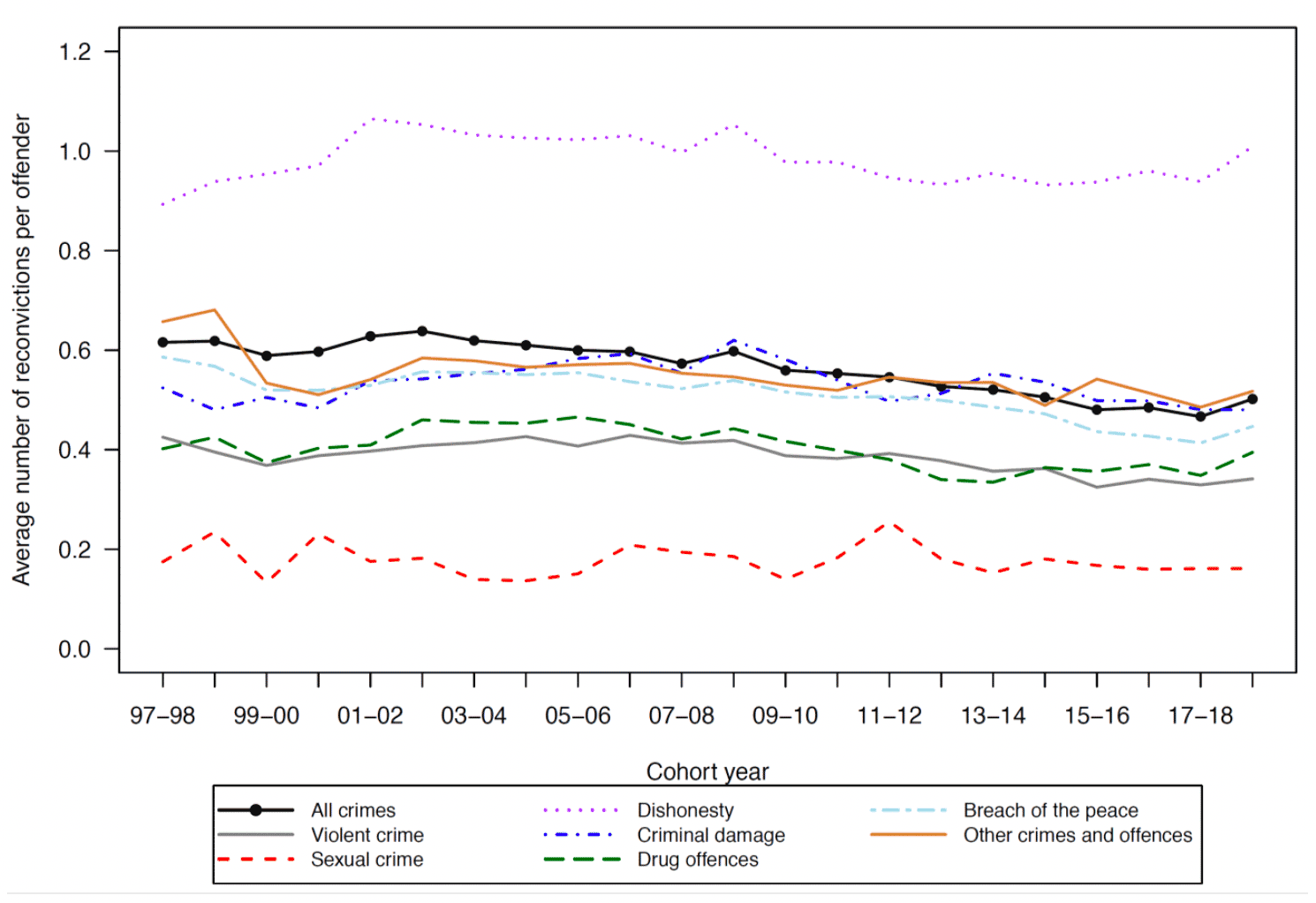 Chart showing the trend in the average number of reconvictions for each crime type between 1997-98 to 2018-19 
