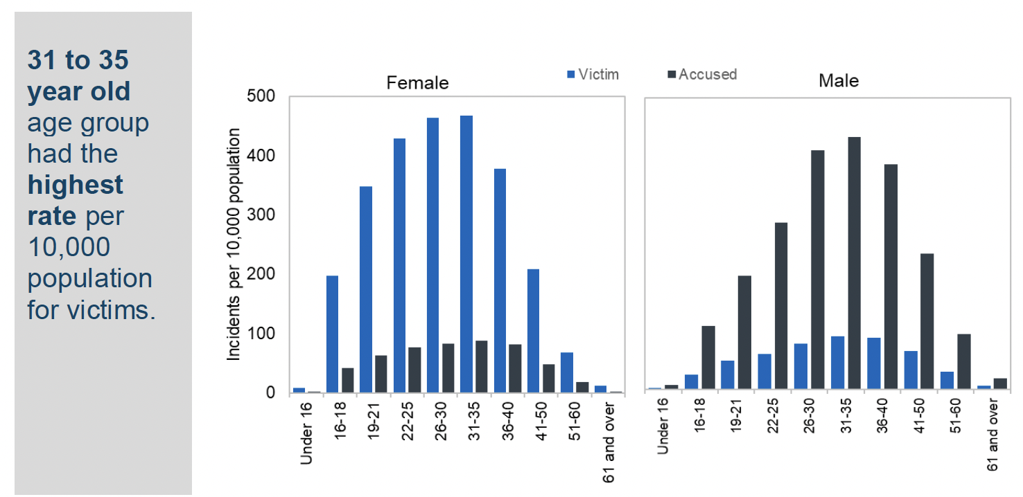 Chart showing domestic abuse incidents by gender and age of victim and accused where known