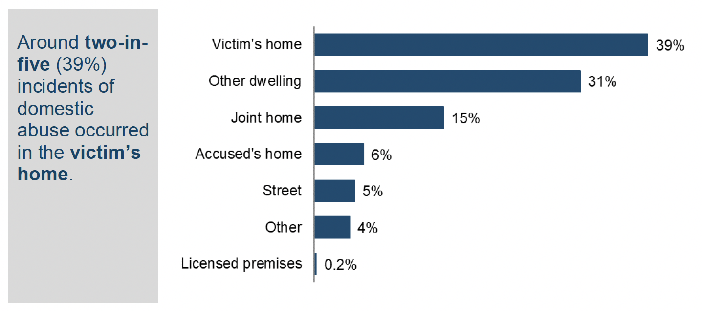 Bar chart showing incidents of domestic abuse recorded by the police by location 
