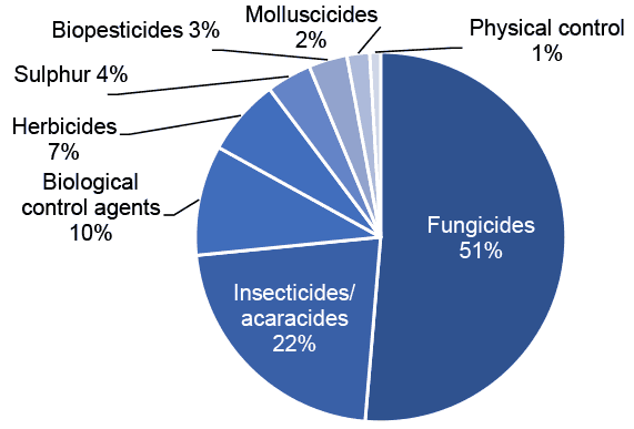 Pie chart of pesticide group treated area in 2020 where fungicides account for the largest proportion of treated area.	