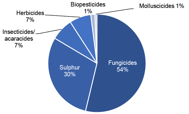 Pie chart of pesticide group treated weight in 2020 where fungicides account for largest proportion of treated weight.