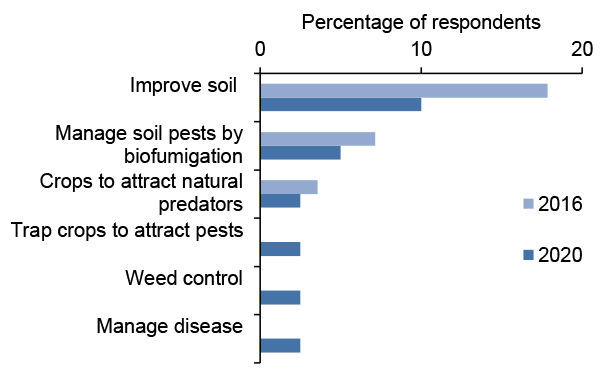 Bar chart of percentage responses to questions about catch and cover cropping where improving soil quality was most common reason in 2020.