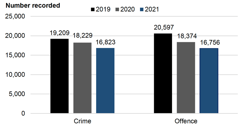 Bar chart showing crimes and offences in December 2019, 2020 and 2021.