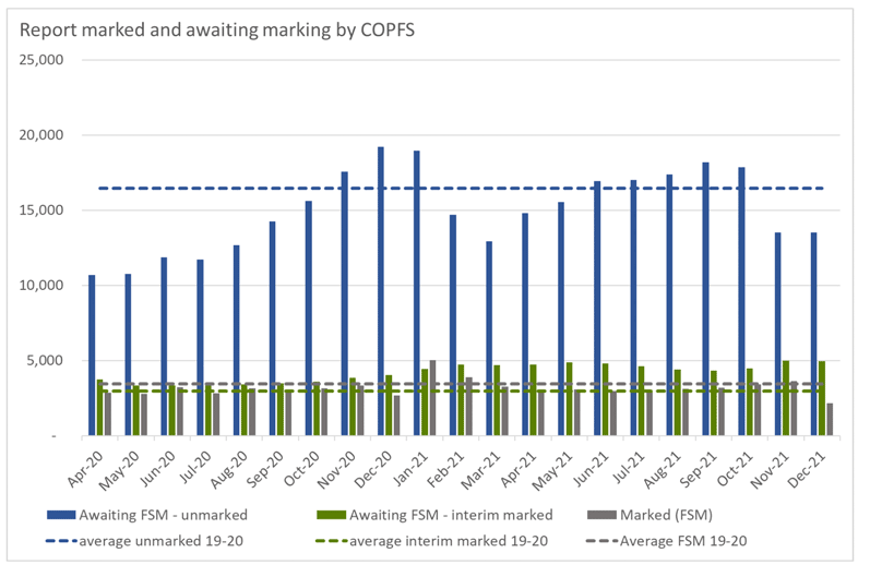 Bar chart showing marking status of COPFS reports by month.