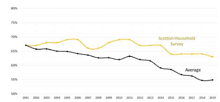 A graph showing the trend of response rate of the SHS (yellow) and all random probability surveys in Scotland/UK (black) over time between 2001 and 2019. The black line has declined more sharply (down 12%) than the yellow line (down 4%) in that time. The yellow line varies more from a straight line than does the black line but is consistently above the black line.