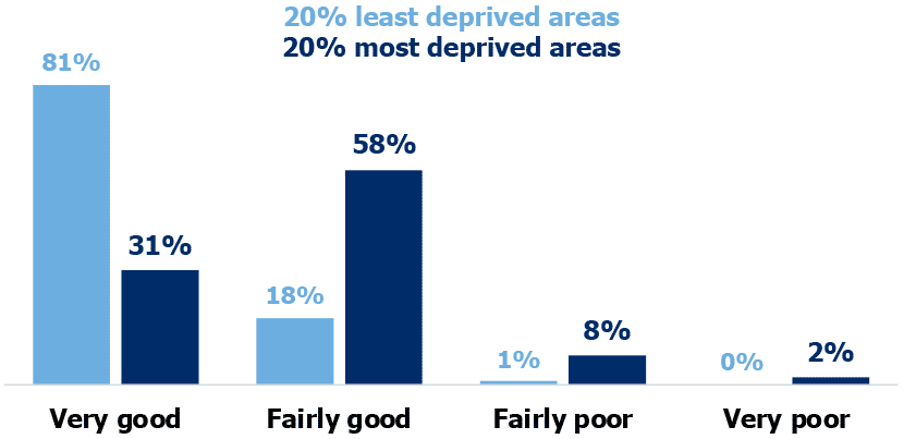 Bar chart showing the proportion of adults who rated their neighbourhood as a “very good place to live”, a “fairly good place to live”, a “fairly poor place to live” and a “very poor place to live” for the 20% most and 20% least deprived areas. (Table 2.4).